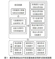液压传动校企合作实训基地建设模式探究