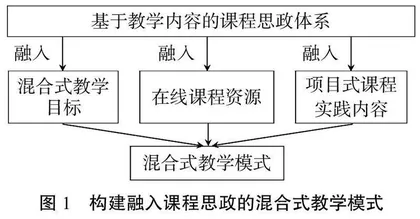 融入课程思政的混合式教学设计与实践