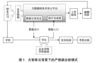 基于“财务共享云平台”高职会计专业产教融合路径探析