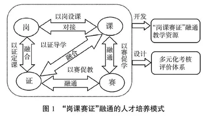 汽车技术服务与营销专业“岗课赛证”融通人才培养模式研究