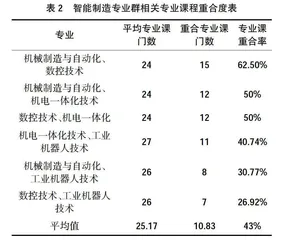 基于职业教育“类型教育”视野下的智能制造专业群专业课程体系研究