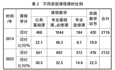 新工科背景下数控技术专业课程体系演变特征分析