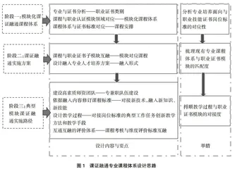 “1+X”证书背景下课证融通课程体系构建研究