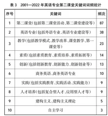 我国高校英语专业第二课堂研究综述与展望