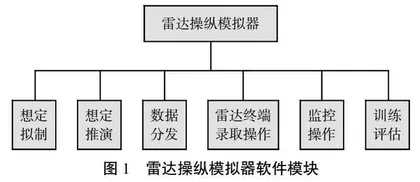 雷达操纵模拟器在士官学员机上练习课程中的应用研究