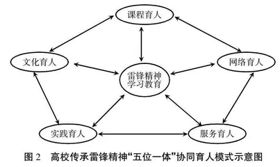 高校开展雷锋精神教育活动“五位一体”模式研究