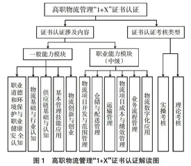 基于“1+X”高职物流人才核心竞争力构建及专业课程体系优化研究