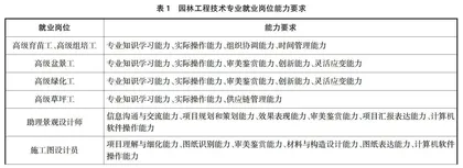 基于PGSD的高职园林工程技术专业课程体系构建