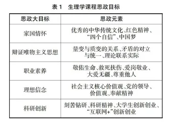医学院校生理学课程思政的研究与实践