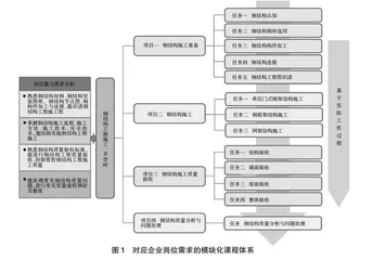 校企合作模式下钢结构工程施工课程建设与实践研究
