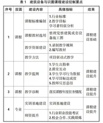 基于诊改视域下建筑设备与识图课程建设的实践研究