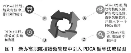 新办高职院校绩效管理中引入PDCA循环法的实践分析