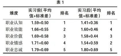 支教实习背景下职前英语教师身份认同建构的实证研究