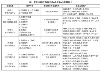 智能制造综合实训专业教学与思政育人相结合的实践探索