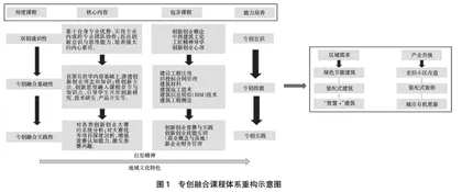 专创融合型人才培养策略研究