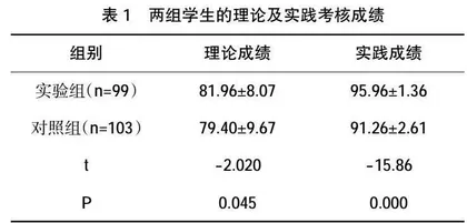 BOPPPS教学模式在内科护理学教学中的应用效果