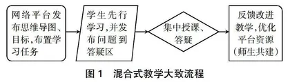 基于OBE理念的药理学混合式教学模式探索