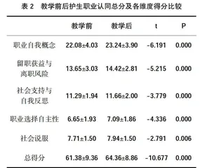 医护案例教学法对高职护生职业认同感和自我效能的影响研究