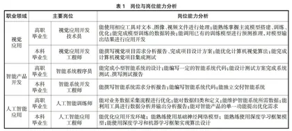 高职人工智能技术应用专业专本贯通高质量人才培养体系研究