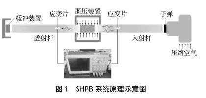 利用SHPB联合测定岩石非线性系数及衰减系数的教学试验
