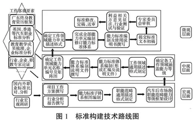 基于终身教育资历框架的行业资历等级标准构建模式研究与实践