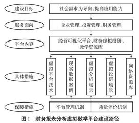 面向应用能力培养的财务报表课程虚拟教学平台建设探索