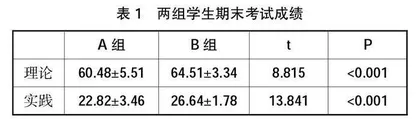 网络PBL教学在内科学教学中的应用及评价
