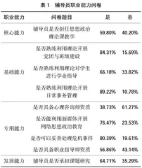 高职院校辅导员职业能力现状与提升路径分析