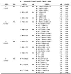 基于CIPP构建高职医药卫生专业课程思政质量评价指标体系