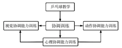 高职院校乒乓球教学中的协调能力训练