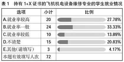 1+X证书制度下飞机机电设备维修专业职业教育的研究与创新探索