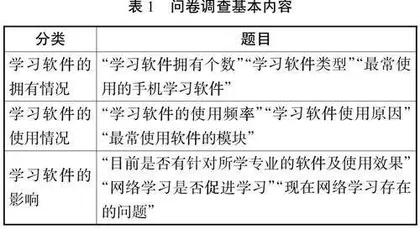 网络学习软件在大学生学习中的应用现状调查与研究