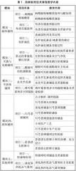 基于增值理论的药物制剂技术课程教学评价体系构建及应用