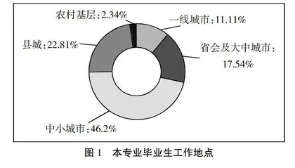 五年制高职药品经营与管理专业职业岗位影响因子调研