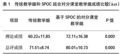 SPOC结合对分课堂教学模式在儿科护理教学中的应用与效果分析