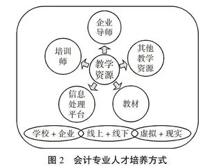 产教研视角下高职院校会计专业人才培养路径研究