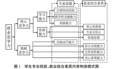 新就业形态下提高药品经营与管理专业毕业生就业竞争力策略探究