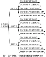 医疗器械质量管理课程建设探索与实践