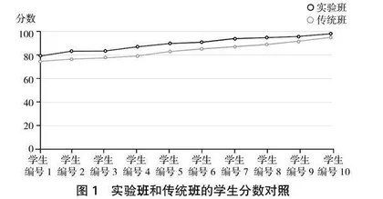 智慧学习模式下五年制高职电气专业教学评价的探索与实践