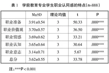 学前教育专业学生职业认同感的现状及教育策略