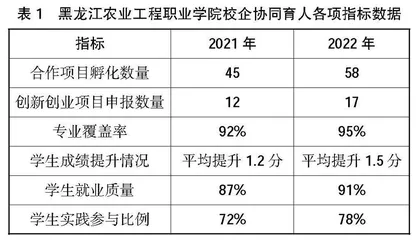 校企协同机制在高职人才培养中的应用和效果研究
