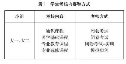 某高校康复治疗学专业人才培养模式的探索