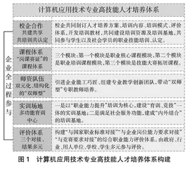 “岗课赛证”融通的高技能人才培养体系构建研究