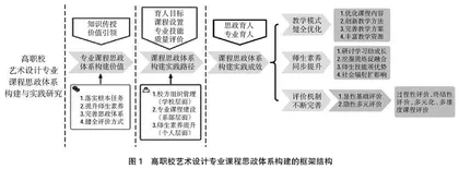 高职校艺术设计专业课程思政体系的构建与实践研究