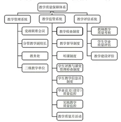 高校教学质量保障体系建设初探