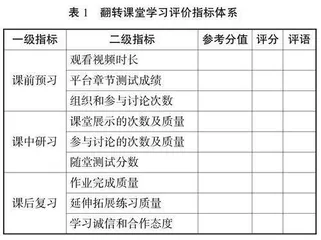 OBE理念下翻转课堂学习评价体系的构建