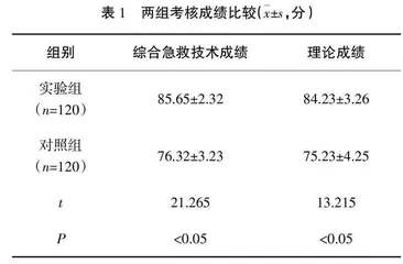 基于理实一体工作坊模式教学在急危重症护理实训教学中的应用效果分析