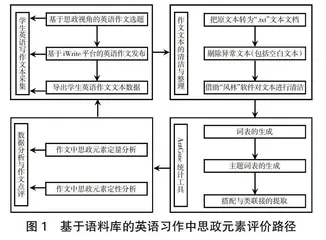 基于自建语料库的大学英语习作中思政元素应用分析