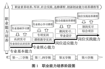“1+X”背景下铁道通信与信息化技术专业岗课赛证融合研究与建设