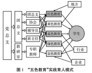 “双高”建设背景下“五色教育”实践育人模式的构建研究